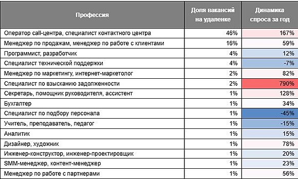 Названы самые популярные форматы работы в Кировской области в начале 2025 года