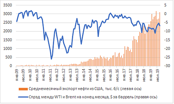 В 2020 году спрэд между Brent и WTI сократится до $3 за баррель