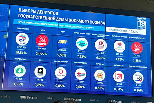 На выборах в Госдуму лидирует ЕР после обработки 10% протоколов