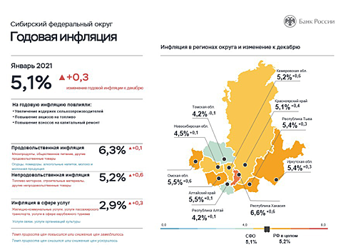 Хакасия оказалась сибирским лидером по росту инфляции в январе