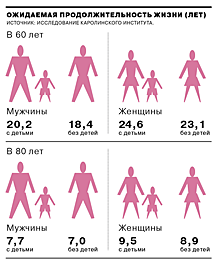 Родительство продлевает жизнь