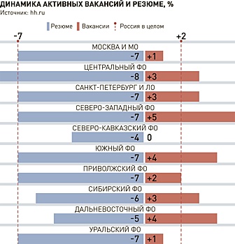 Исследование: В России нет регионов с избыточными трудовыми ресурсами