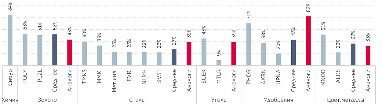 Правительство не планирует повышения налогов, ожидаются дополнительные капзатраты $3-4,5 млрд