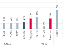 Правительство не планирует повышения налогов, ожидаются дополнительные капзатраты $3-4,5 млрд