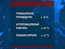 В Правительстве Башкортостана озвучили предварительные данные по ключевым экономическим показателям за 4 месяца 2017 года