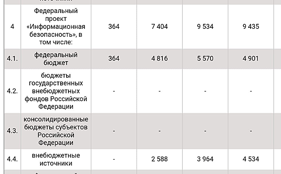 Медведев определился с назначением 2,18 трлн рублей