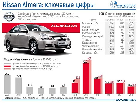 Японцы больше не будут выпускать Nissan Almera в России