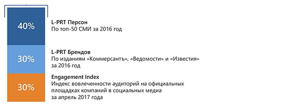 Рейтинг медиаактивности как зеркало коммуникационной деятельности компаний