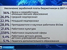 Нижегородским бюджетникам увеличивают зарплаты на 15-36%