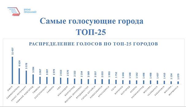 Самара вошла в топ-10 самых голосующих городов в конкурсе "Великие имена России"