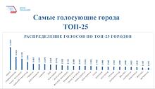 Самара вошла в топ-10 самых голосующих городов в конкурсе "Великие имена России"