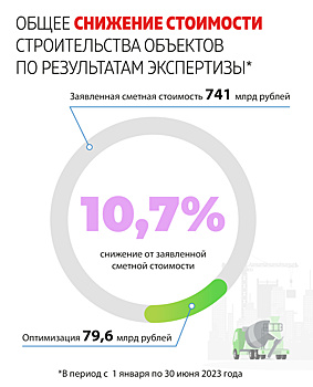 За шесть месяцев 2023 года снижение сметной стоимости строительных объектов составило почти 80 млрд рублей