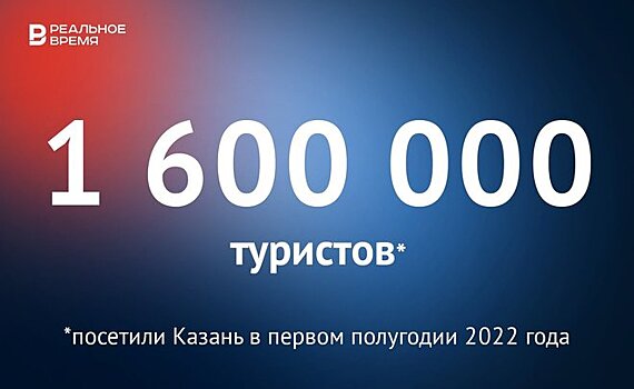 Казань в первом полугодии 2022 года посетили 1,6 миллиона туристов — это много или мало?