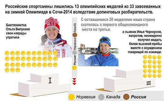 Каких медалей Олимпиады в Сочи лишилась Россия