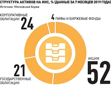 Граждане смогут досрочно выводить деньги с льготных счетов на бирже