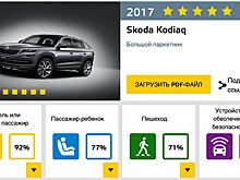 Skoda Kodiaq подтвердил высокий уровень безопасности