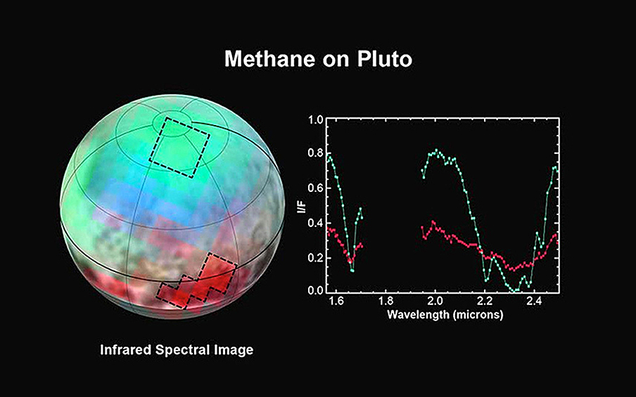 New Horizons с помощью расположенного на нем инструмента Ralph обнаружил на Плутоне лёд, слой которого на северном полюсе Плутона состоит из метана, растворенного в большом количестве прозрачного льда из азота, который поглошает инфракрасное излучение