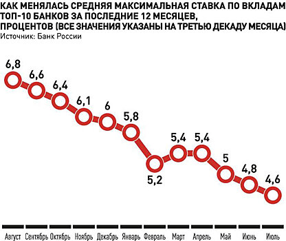 Что станет со ставками по депозитам и на что граждане меняют банки