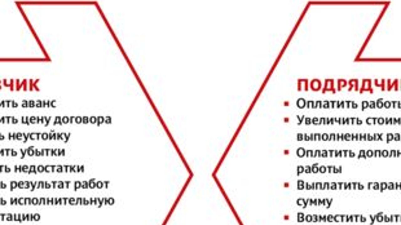 Недобросовестный подрядчик – советы юристов - Рамблер/новости