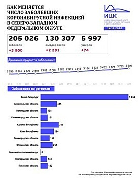 В Калининградской области выявили 155 случаев COVID-19 за сутки