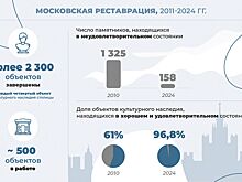 Собянин рассказал о планах реставрации объектов культурного наследия в 2025 году