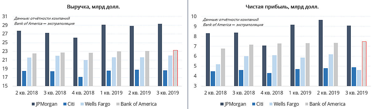 Часть американских банков уже отчиталась: все не так однозначно