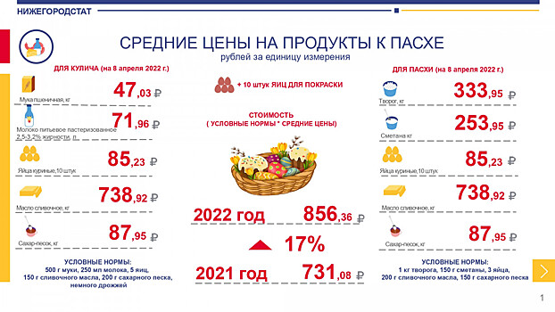 Стоимость пасхального набора обойдется нижегородцам в 856 рублей