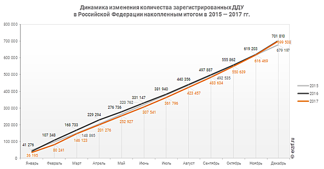 Росреестр: количество регистраций ДДУ в 2017 году уменьшилось на 0,3%
