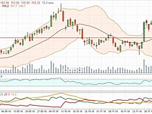 Акции “Газпрома” обладают потенциалом краткосрочного падения