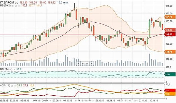 Акции “Газпрома” обладают потенциалом краткосрочного падения