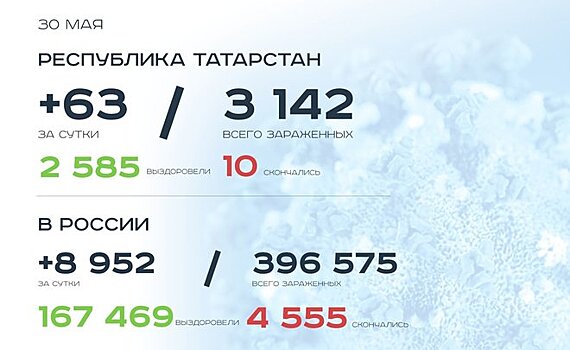 Главное о коронавирусе на 30 мая: в мире 6 млн заразившихся, пляжи в РТ откроют с патрулями