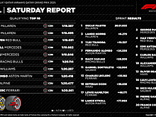 Pirelli: В спринте некоторые шины были изношены на 100%