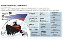 Самый большой атомный ледокол в мире выйдет в море в следующем году