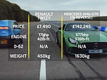 Mercedes-AMG GT R против Renault Twizy… в обратном направлении