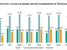 Число сделок на вторичном рынке жилья Москвы выросло на 26%