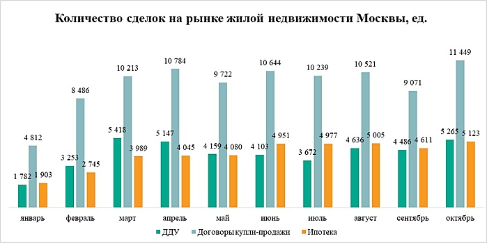 Число сделок на вторичном рынке жилья Москвы выросло на 26%