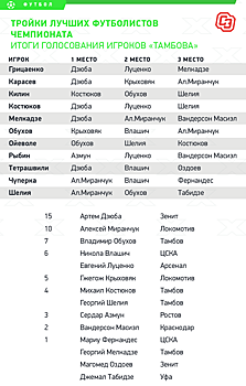У «Тамбова» на третьем месте среди лучших игроков сезона — Обухов