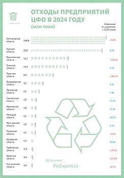 Названы регионы ЦФО, предприятия которых производят наибольшее количество мусора
