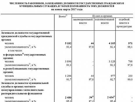 Сколько получают чувашские чиновники: статистика