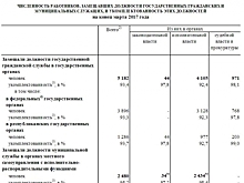 Сколько получают чувашские чиновники: статистика