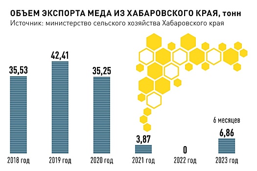 Пасечники Хабаровского края призвали смягчить требования к отрасли пчеловодства