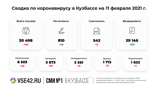 Кузбасские власти сообщили о приросте новых зараженных COVID-19