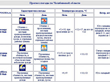 Синоптики предупредили о похолодании до 0 °С в Челябинской области