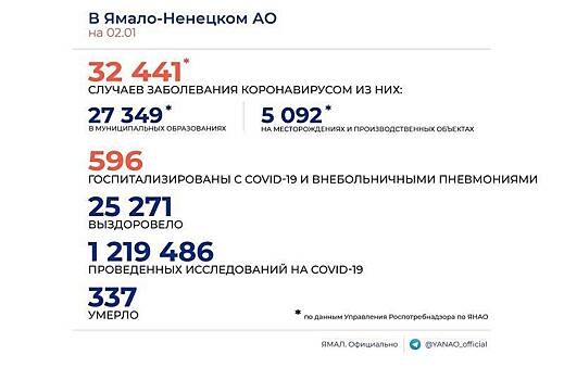 На Ямале выявили 168 новых больных коронавирусом