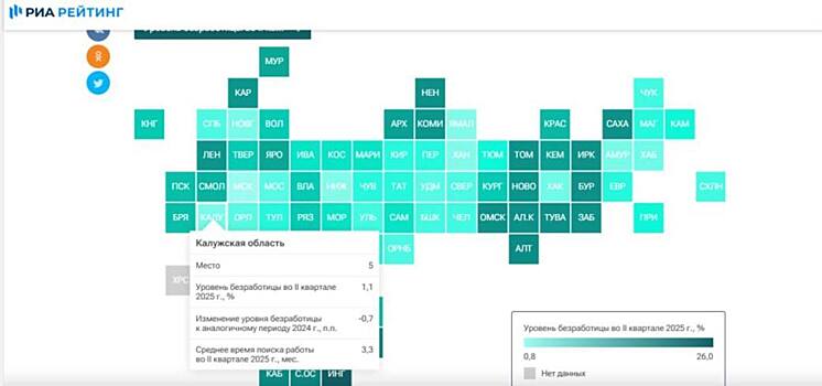 Калужская область вошла в топ-5 регионов с минимальной безработицей