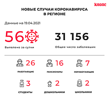 56 заболели и 79 выздоровели: ситуация с коронавирусом в Калининградской области на понедельник