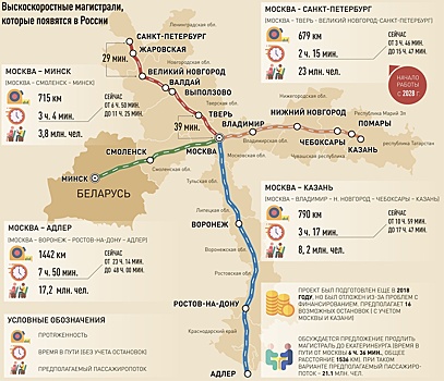 В России планируется построить еще три высокоскоростные магистрали