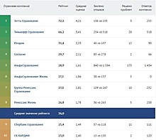 СК «Зетта Страхование» в третий раз стала лидером «Народного рейтинга страховых компаний»