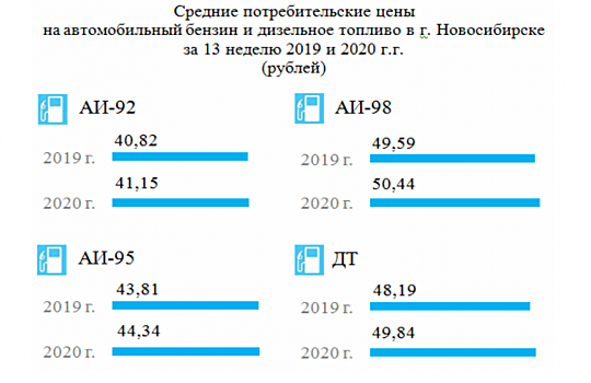 На АЗС Новосибирска подорожал бензин марки АИ-92