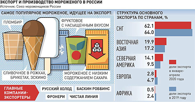 Московское мороженое стали активнее покупать в США и Канаде